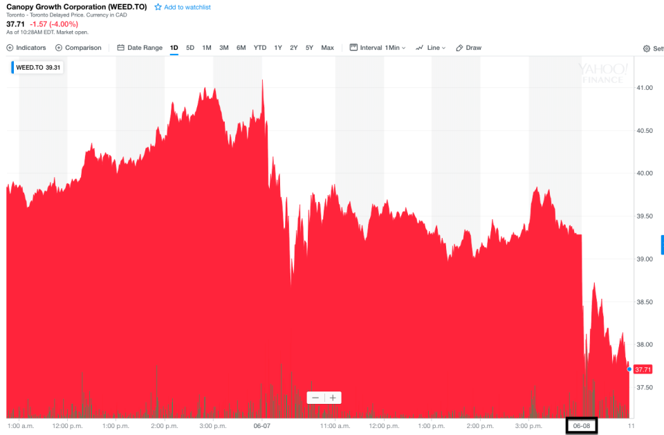 Canopy Growth stock performance June 8, 2018