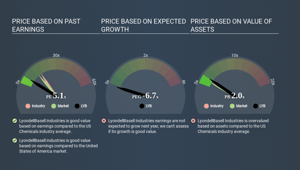 NYSE:LYB Price Estimation Relative to Market March 29th 2020