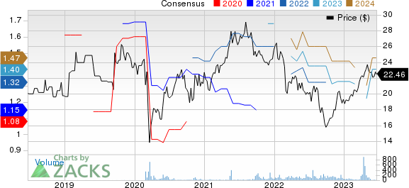 Britvic PLC Sponsored ADR Price and Consensus