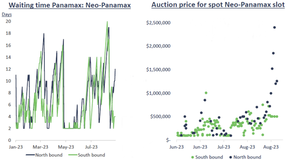 chart showing auction of Panama Canal slots