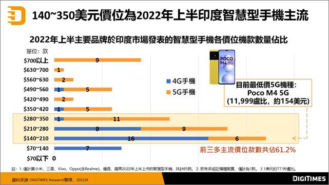 印度5G需求浮現