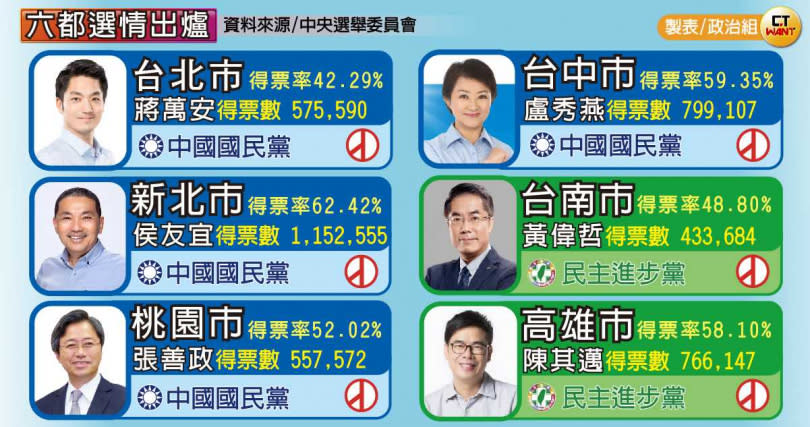 六都市長當選人。