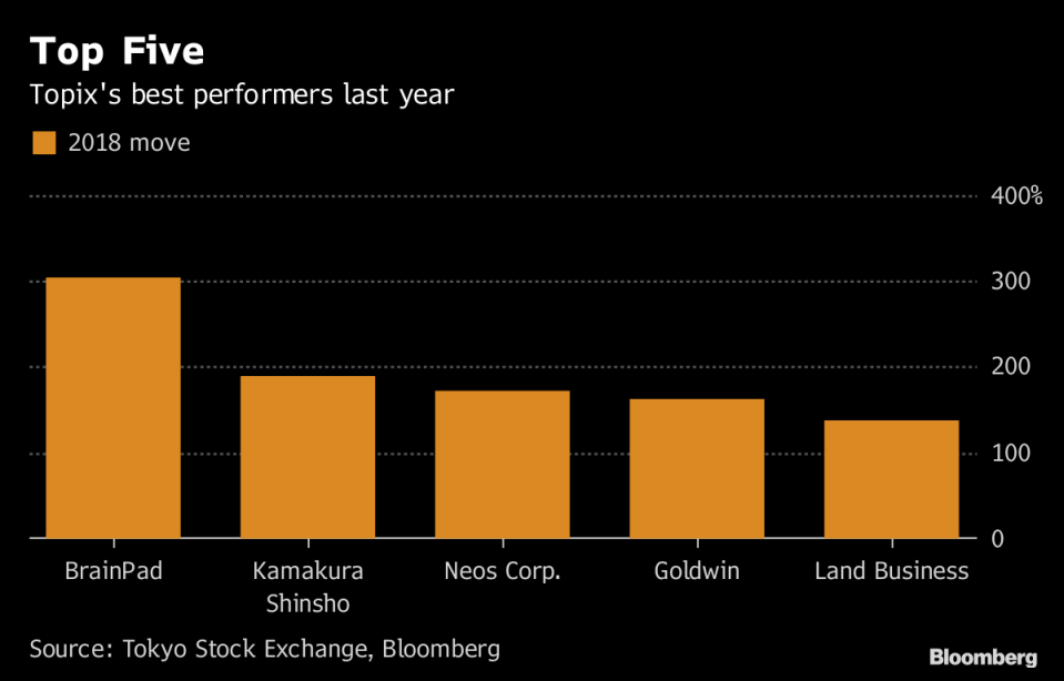 Tokyo's Top Stock Surges 305% in Year But CFO Sees It as Cheap