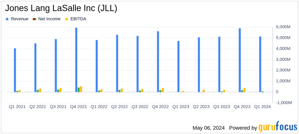 Jones Lang LaSalle Inc (JLL) Surpasses Analyst Earnings Estimates in Q1 2024