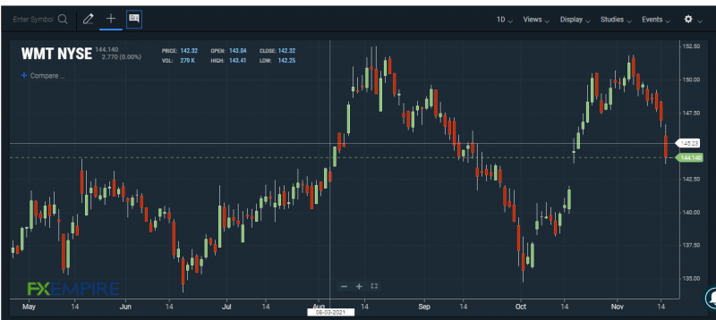 WMT stock chart: FXEMPIRE