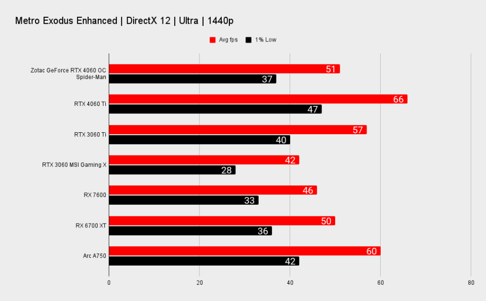 Zotac GeForce RTX 4060 OC Spider-Man benchmarks