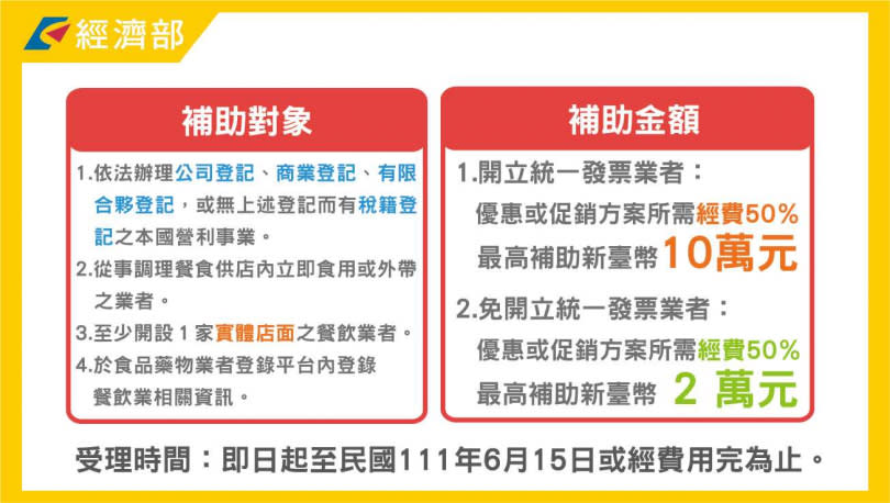 經濟部自111年5月16日起辦理「經濟部辦理受嚴重特殊傳染性肺炎影響之餐飲業者行銷補助」。（圖／經濟部）