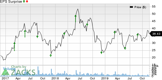 Momo Inc. Price and EPS Surprise