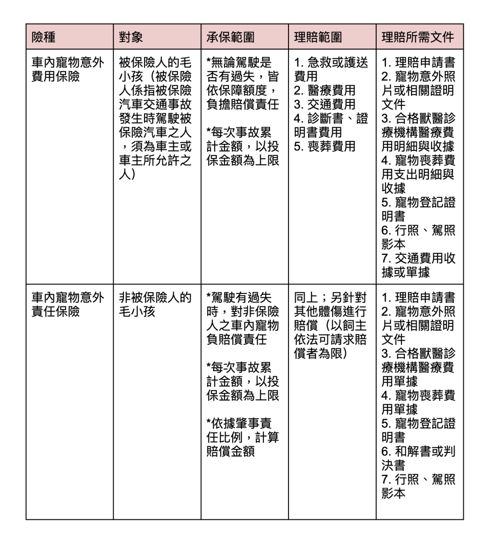 新安東京海上產險。表格整理：Yahoo奇摩毛宇宙