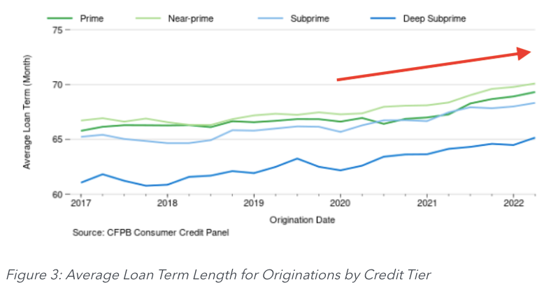 (Source: <a href="https://www.consumerfinance.gov/about-us/blog/market-monitoring-examining-potential-credit-impact-high-vehicle-costs-for-consumers/" rel="nofollow noopener" target="_blank" data-ylk="slk:CFPB;elm:context_link;itc:0;sec:content-canvas" class="link rapid-noclick-resp">CFPB</a>)