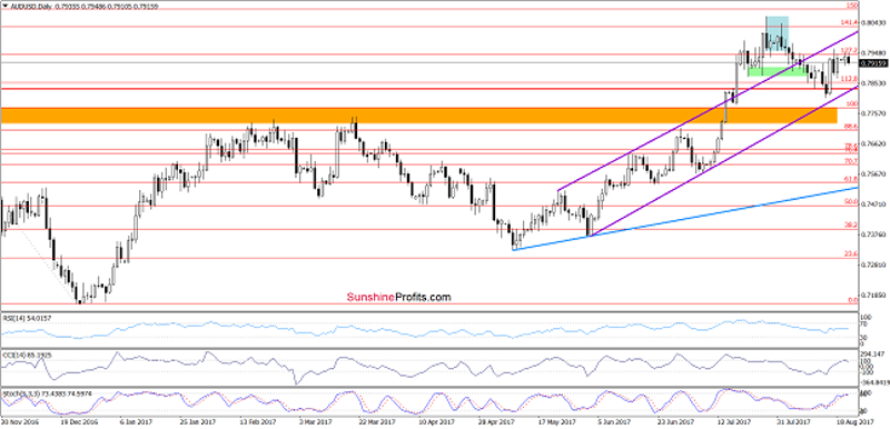 AUD/USD Daily Chart