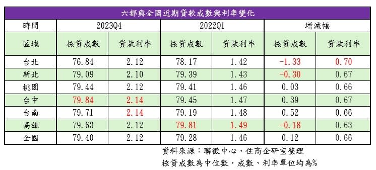 根據聯徵中心最新資料，相較於央行六波升息前的2022年首季相比，全國核貸成數微增0.12個百分點，利率增加0.66個百分點。住商機構提供