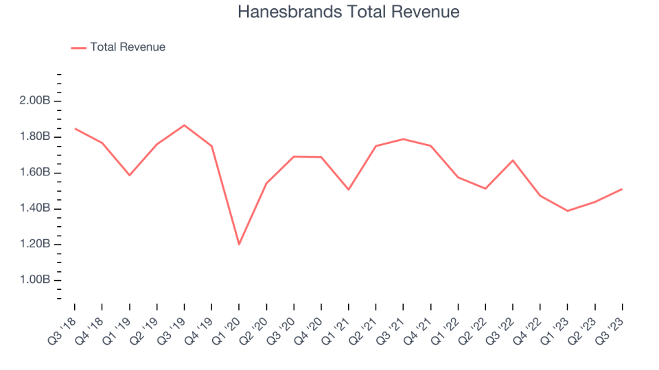 Hanesbrands Total Revenue