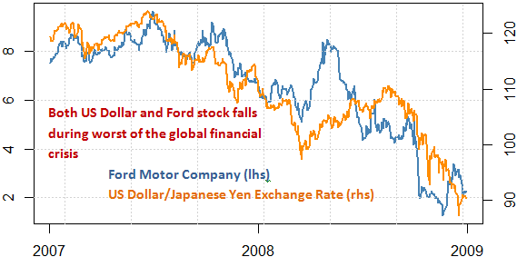 ford_and_toyota_stock_and_the_japanese_yen_body_Picture_6.png, Own Ford or Toyota Stock? Protect Your Portfolio With This Tool