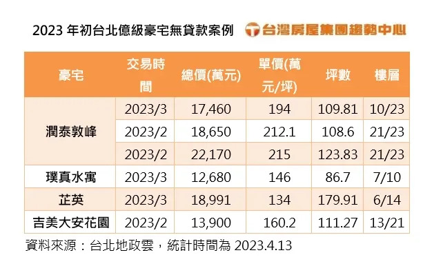 2023&#x005e74;&#x00521d;&#x0053f0;&#x005317;&#x005104;&#x007d1a;&#x008c6a;&#x005b85;&#x007121;&#x008cb8;&#x006b3e;&#x006848;&#x004f8b;&#x003002;&#x008868;/&#x0053f0;&#x007063;&#x00623f;&#x005c4b;&#x0063d0;&#x004f9b;