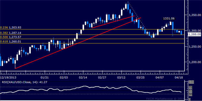 US Dollar Nears Technical Crossroads, Crude Oil Flounders Sub-105.00