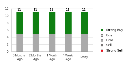 Broker Rating Breakdown Chart for LEVI