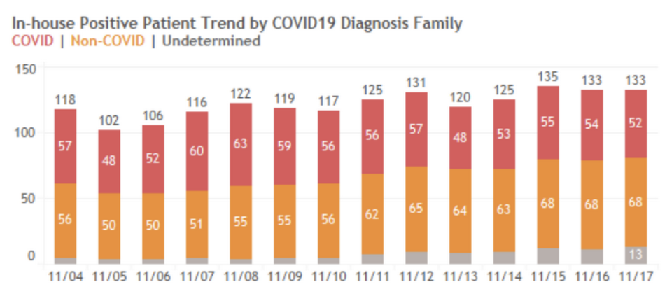Internal data from Jackson Health System, Miami’s public hospital network, shows how many non-COVID patients are testing positive for the novel coronavirus over the last several days.