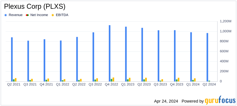 Plexus Corp (PLXS) Fiscal Q2 Earnings: Aligns with Analyst Projections on Revenue, Misses on EPS