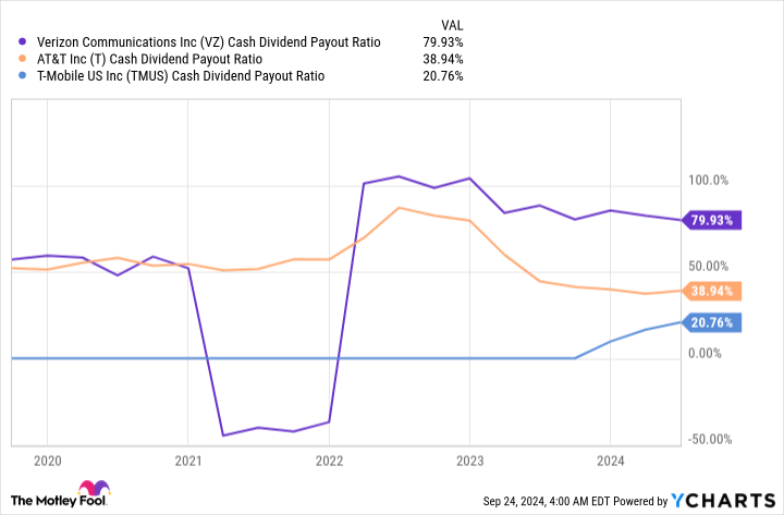 VZ Cash Dividend Payout Ratio Table