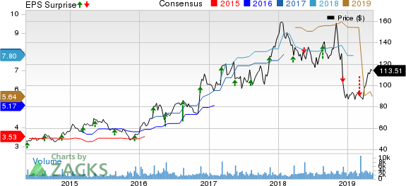 Children's Place, Inc. (The) Price, Consensus and EPS Surprise