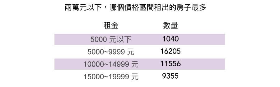 資料區間： 2016年   資料來源：591租金行情