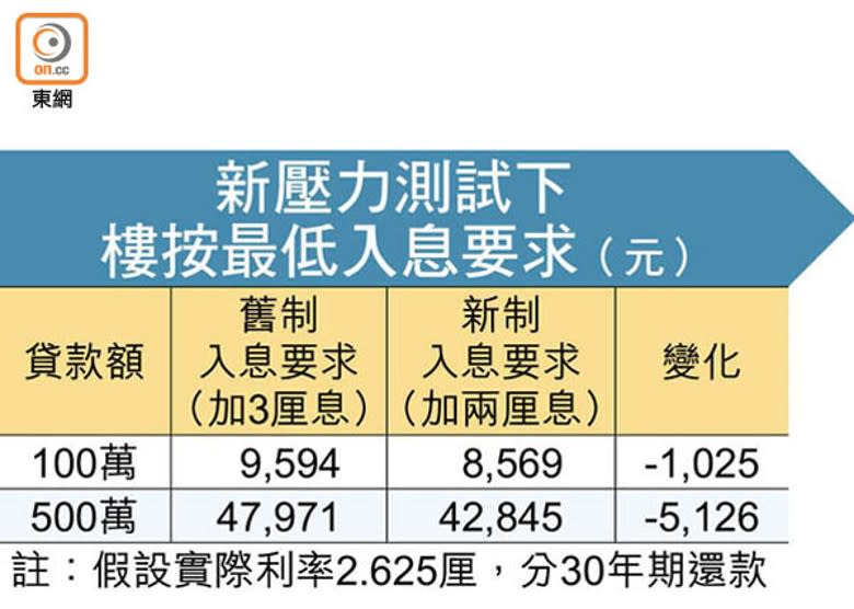 新壓力測試下樓按最低入息要求