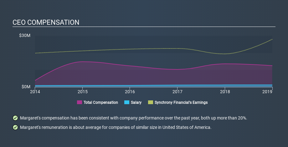 NYSE:SYF CEO Compensation, January 16th 2020