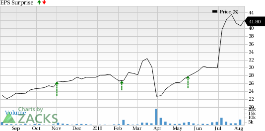 Acxiom (ACXM) is seeing favorable earnings estimate revision activity and has a positive Zacks Earnings ESP heading into earnings season.