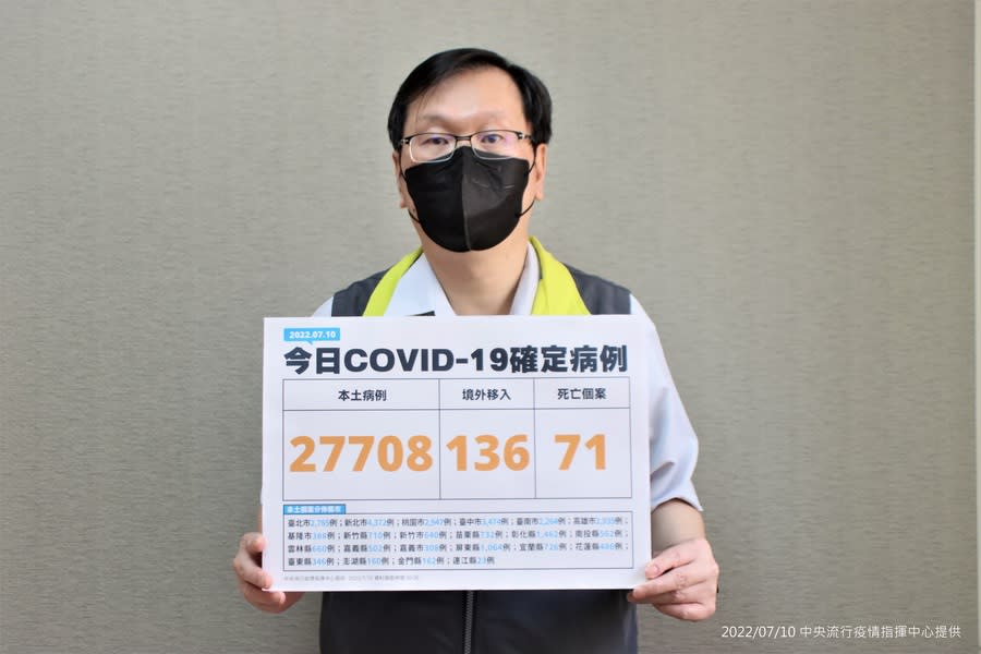 指揮中心發言人莊人祥10日以錄影表示，本土增27708例確診個案，另增71例死亡。（指揮中心提供）