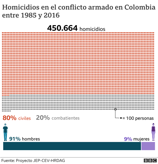 Homicidios en el conflicto colombiano