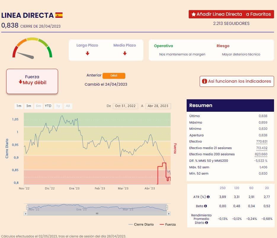 Línea Directa Indicadores de Fuerza Premium de Ei