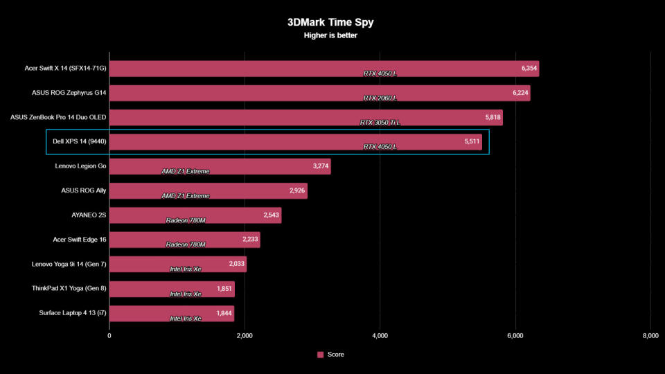 Dell XPS 14 (9440) benchmarks