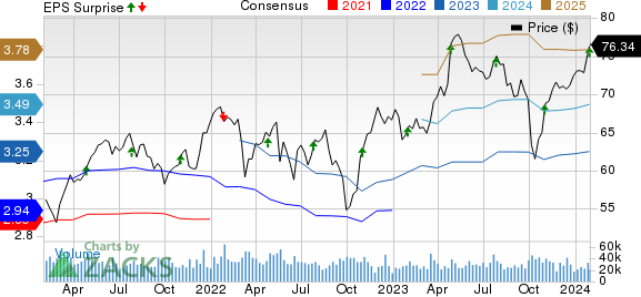 Mondelez International, Inc. Price, Consensus and EPS Surprise