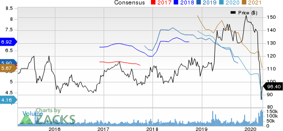 The Walt Disney Company Price and Consensus