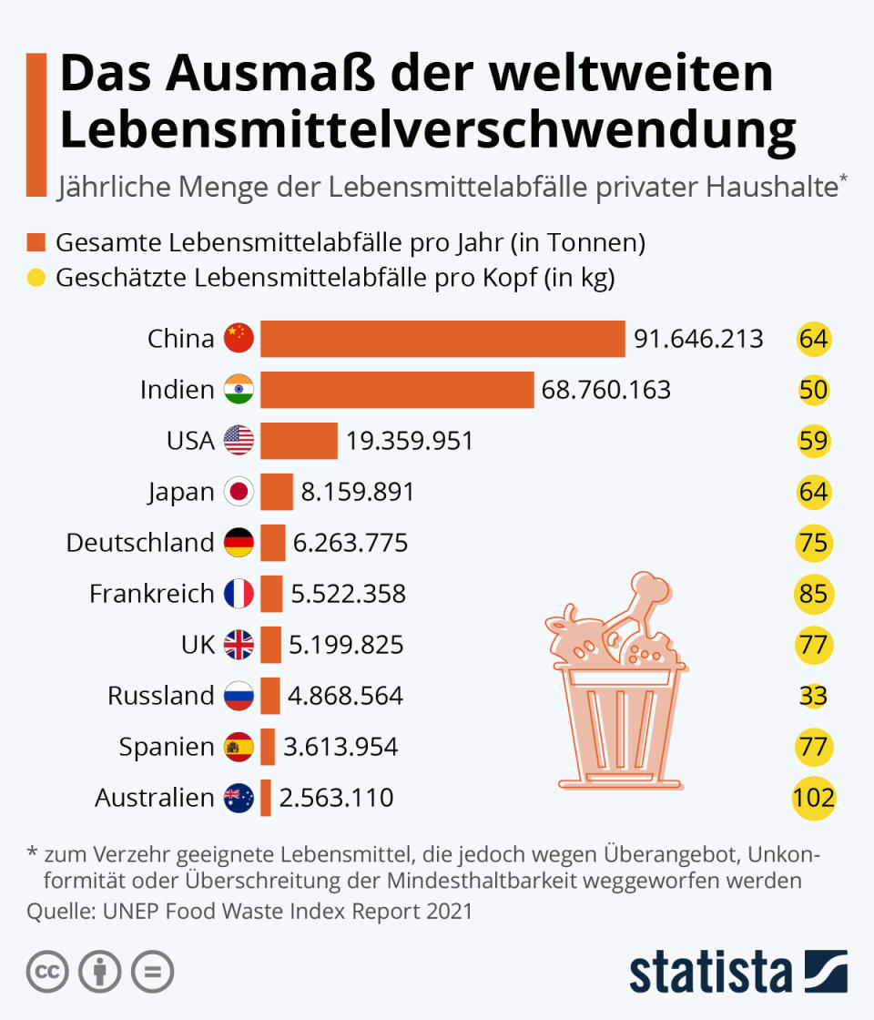 Infografik: Das Ausmaß der weltweiten Lebensmittelverschwendung | Statista