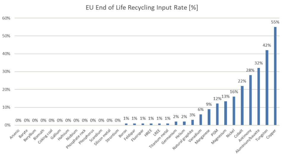 Tasa de entrada de reciclado al final de la vida útil (%). <a href="https://single-market-economy.ec.europa.eu/publications/study-critical-raw-materials-eu-2023-final-report_en" rel="nofollow noopener" target="_blank" data-ylk="slk:Study on the Critical Raw Materials for the EU 2023;elm:context_link;itc:0;sec:content-canvas" class="link ">Study on the Critical Raw Materials for the EU 2023</a>