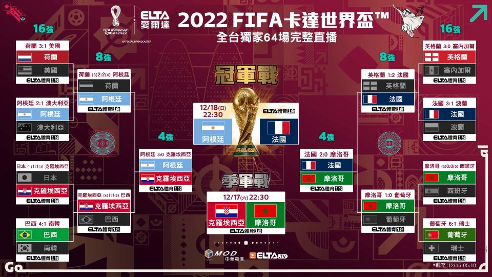 2022 FIFA世界盃鎖定愛爾達 冠亞季殿四隊爭雄。官方提供