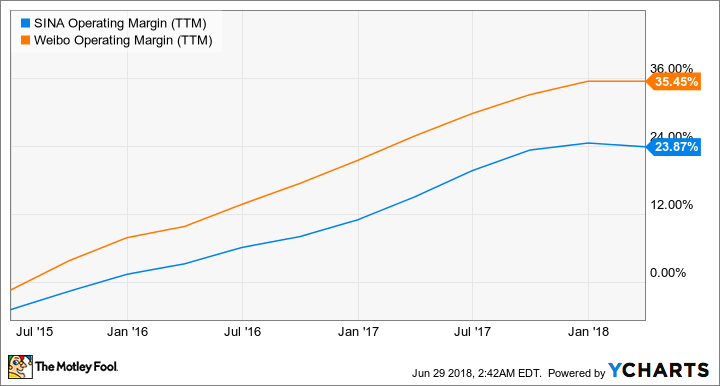 SINA Operating Margin (TTM) Chart