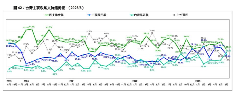 台灣主要政黨支持趨勢圖。台灣民意基金會提供