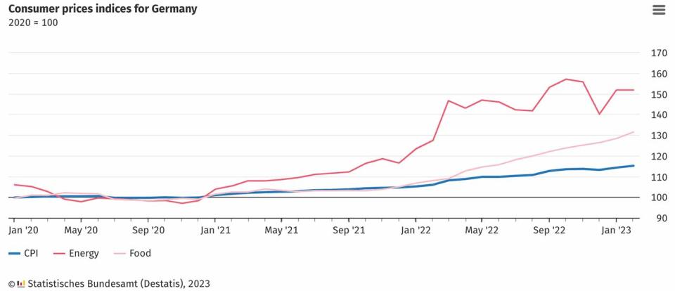 
Inflation in Germany has accelerated in recent months. (Destatis.de)