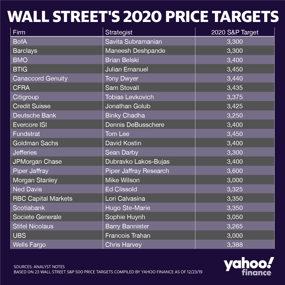 Wall Street's 2020 Price Targets