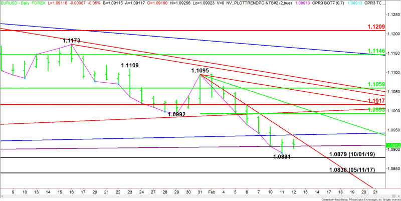 EUR/USD Diario