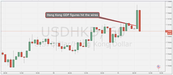 USD/HKD Stays Up Despite Robust Hong Kong GDP