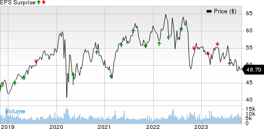 Alliant Energy Corporation Price and EPS Surprise