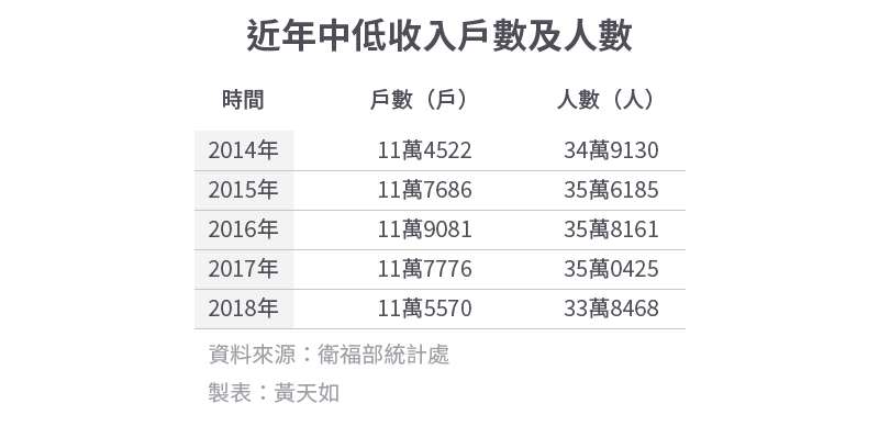 20200112-SMG0034-E02_4_近年中低收入戶數及人數