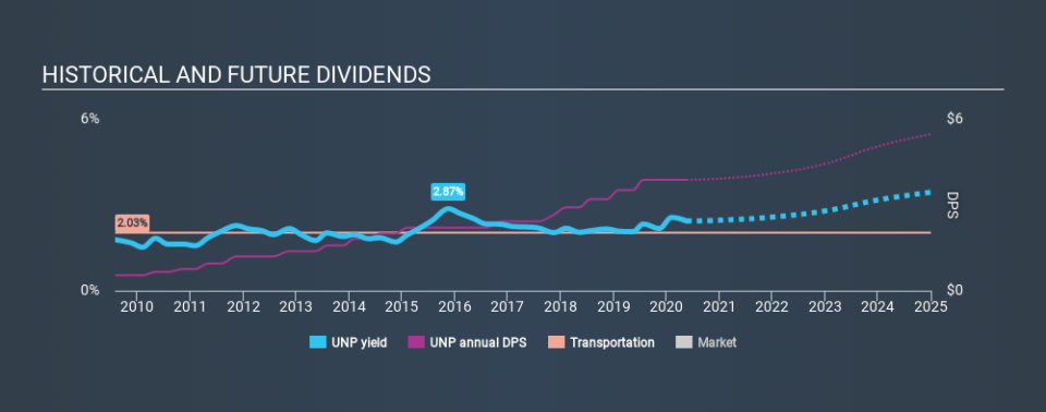 NYSE:UNP Historical Dividend Yield May 19th 2020