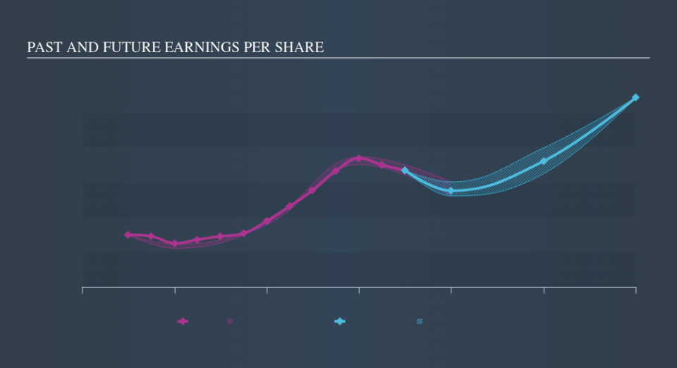 NYSE:PRLB Past and Future Earnings, September 10th 2019