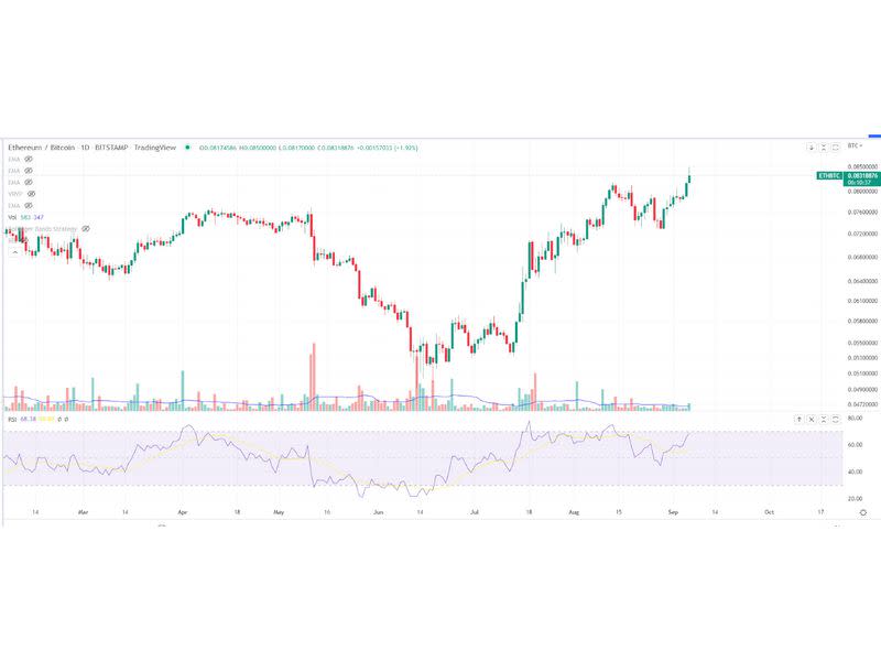 Ethereum/bitcoin's daily chart along with the RSI metric (TradingView)