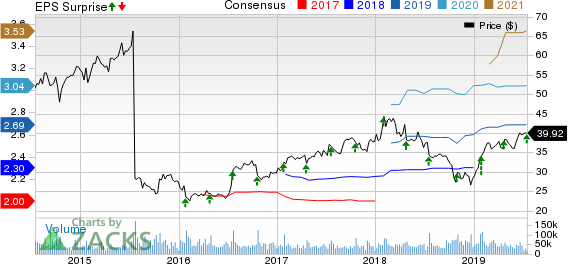 eBay Inc. Price, Consensus and EPS Surprise